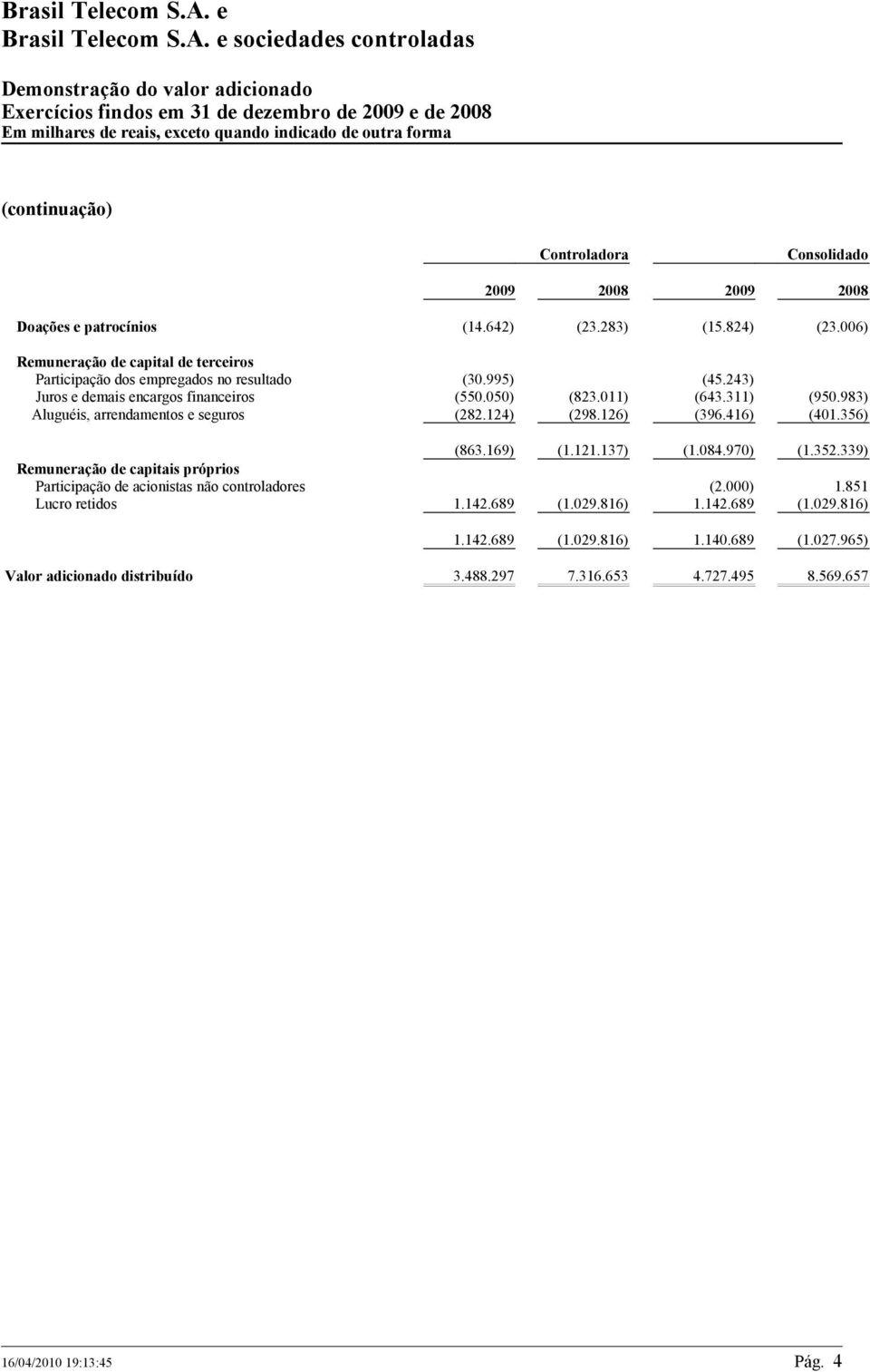 983) Aluguéis, arrendamentos e seguros (282.124) (298.126) (396.416) (401.356) (863.169) (1.121.137) (1.084.970) (1.352.