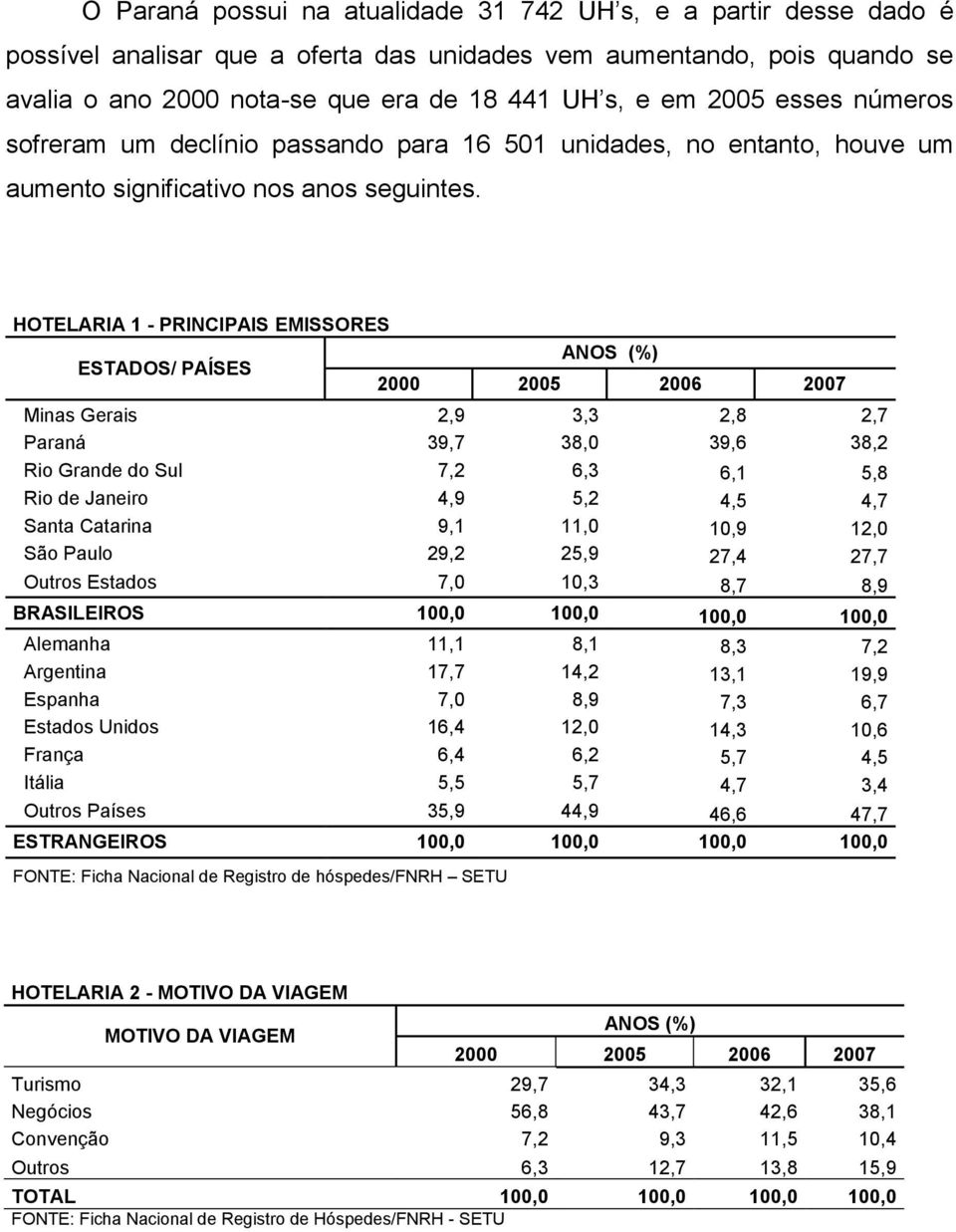 HOTELARIA 1 - PRINCIPAIS EMISSORES ESTADOS/ PAÍSES ANOS (%) Minas Gerais 2,9 3,3 2,8 2,7 Paraná 39,7 38,0 39,6 38,2 Rio Grande do Sul 7,2 6,3 6,1 5,8 Rio de Janeiro 4,9 5,2 4,5 4,7 Santa Catarina 9,1