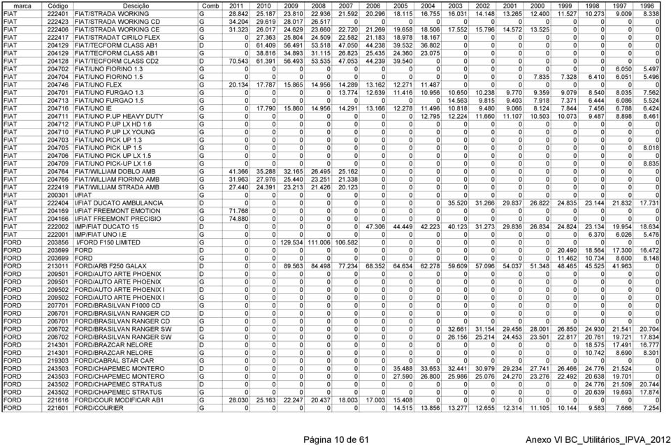 525 0 0 0 0 FIAT 222417 FIAT/STRADAT CIRILO FLEX G 0 27.363 25.804 24.509 22.582 21.183 18.978 18.167 0 0 0 0 0 0 0 0 FIAT 204129 FIAT/TECFORM CLASS AB1 D 0 61.409 56.491 53.518 47.050 44.238 39.