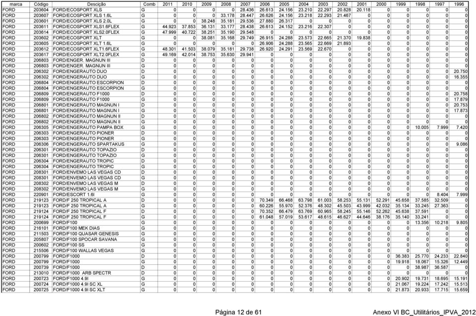 152 23.216 22.307 0 0 0 0 0 0 0 FORD 203614 FORD/ECOSPORT XLS2.0FLEX G 47.999 40.722 38.251 35.190 29.548 0 0 0 0 0 0 0 0 0 0 0 FORD 203602 FORD/ECOSPORT XLT G 0 0 38.081 35.168 29.749 26.915 24.