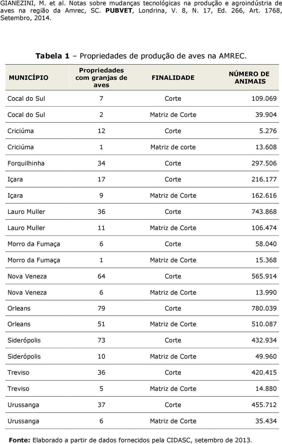 868 Lauro Muller 11 Matriz de Corte 106.474 Morro da Fumaça 6 Corte 58.040 Morro da Fumaça 1 Matriz de Corte 15.368 Nova Veneza 64 Corte 565.914 Nova Veneza 6 Matriz de Corte 13.