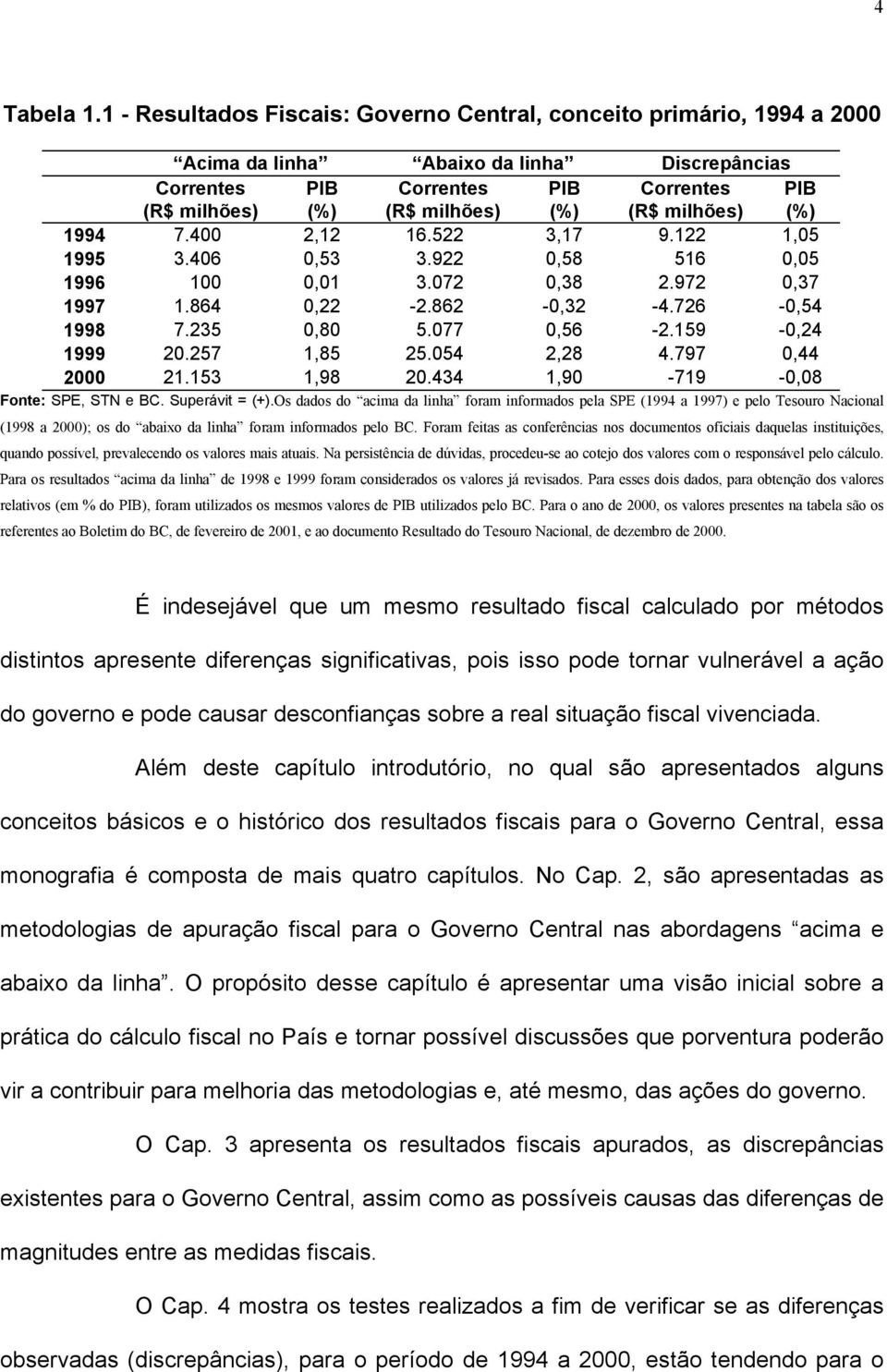 milhões) PIB (%) 1994 7.400 2,12 16.522 3,17 9.122 1,05 1995 3.406 0,53 3.922 0,58 516 0,05 1996 100 0,01 3.072 0,38 2.972 0,37 1997 1.864 0,22-2.862-0,32-4.726-0,54 1998 7.235 0,80 5.077 0,56-2.