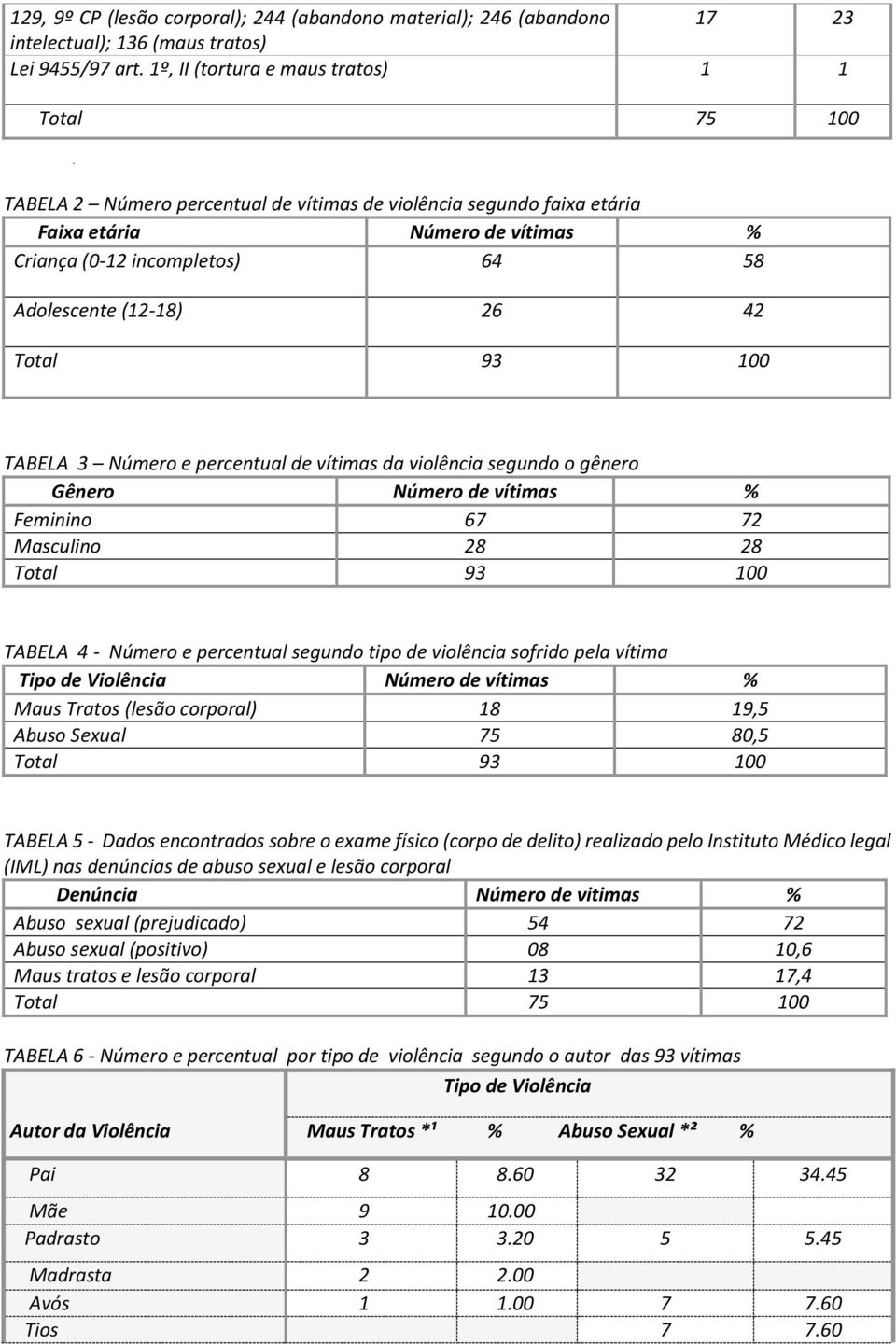 (12-18) 26 42 Total 93 100 TABELA 3 Número e percentual de vítimas da violência segundo o gênero Gênero Número de vítimas % Feminino 67 72 Masculino 28 28 Total 93 100 TABELA 4 - Número e percentual