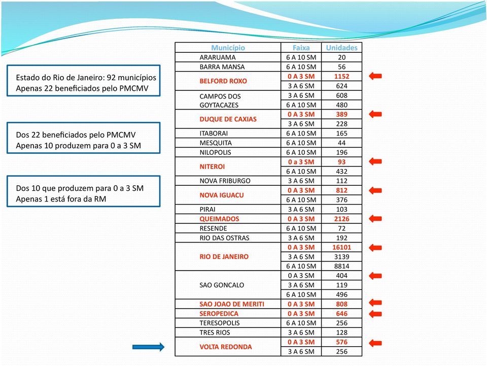 228 ITABORAI 6 A 10 SM 165 MESQUITA 6 A 10 SM 44 NILOPOLIS 6 A 10 SM 196 NITEROI 0 a 3 SM 93 6 A 10 SM 432 NOVA FRIBURGO 3 A 6 SM 112 NOVA IGUACU 0 A 3 SM 812 6 A 10 SM 376 PIRAI 3 A 6 SM 103