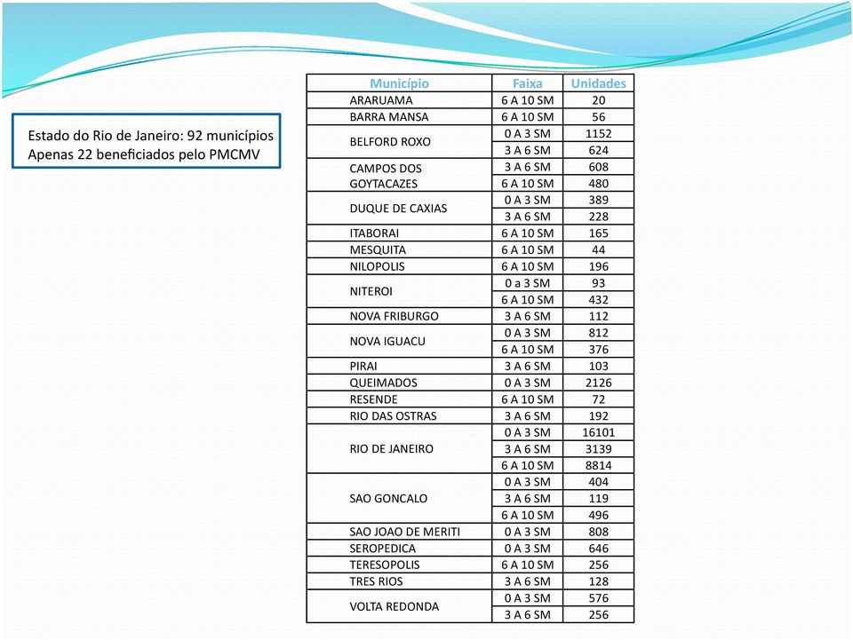 6 SM 112 NOVA IGUACU 0 A 3 SM 812 6 A 10 SM 376 PIRAI 3 A 6 SM 103 QUEIMADOS 0 A 3 SM 2126 RESENDE 6 A 10 SM 72 RIO DAS OSTRAS 3 A 6 SM 192 0 A 3 SM 16101 RIO DE JANEIRO 3 A 6 SM 3139 6 A 10 SM 8814