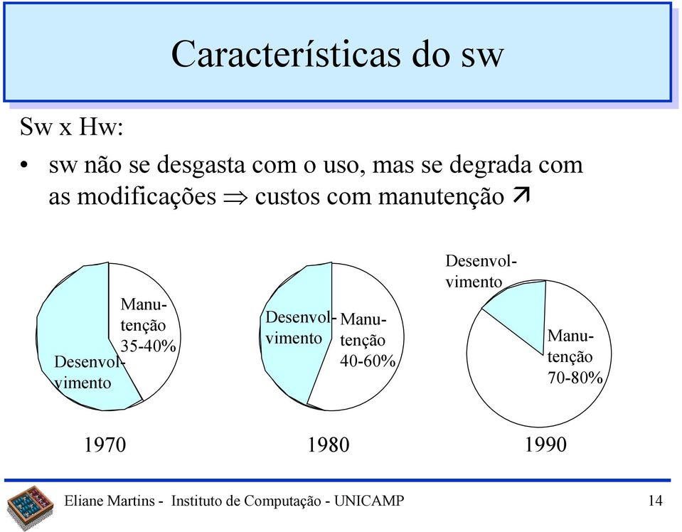 manutenção Desenvolvimento Manutenção 35-40%