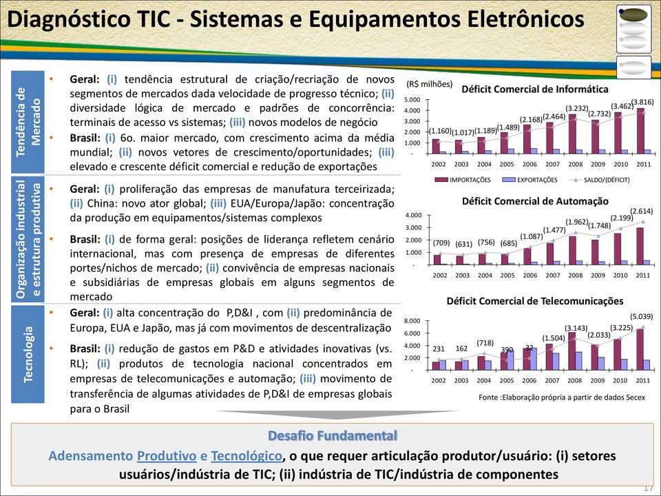 6o. maior mercado, com crescimento acima da média mundial; (ii) novos vetores de crescimento/oportunidades; (iii) elevado e crescente déficit comercial e redução de exportações Geral: (i)