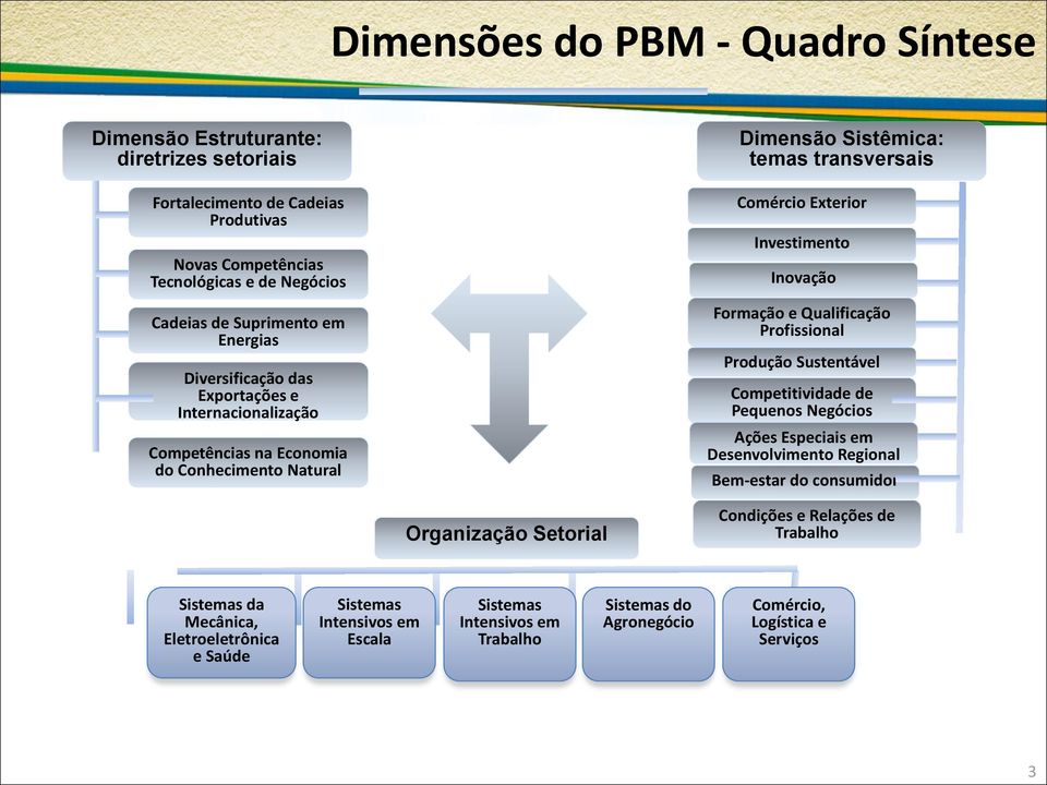 Formação e Qualificação Profissional Produção Sustentável Competitividade de Pequenos Negócios Ações Especiais em Desenvolvimento Regional Bem-estar do consumidor Organização Setorial