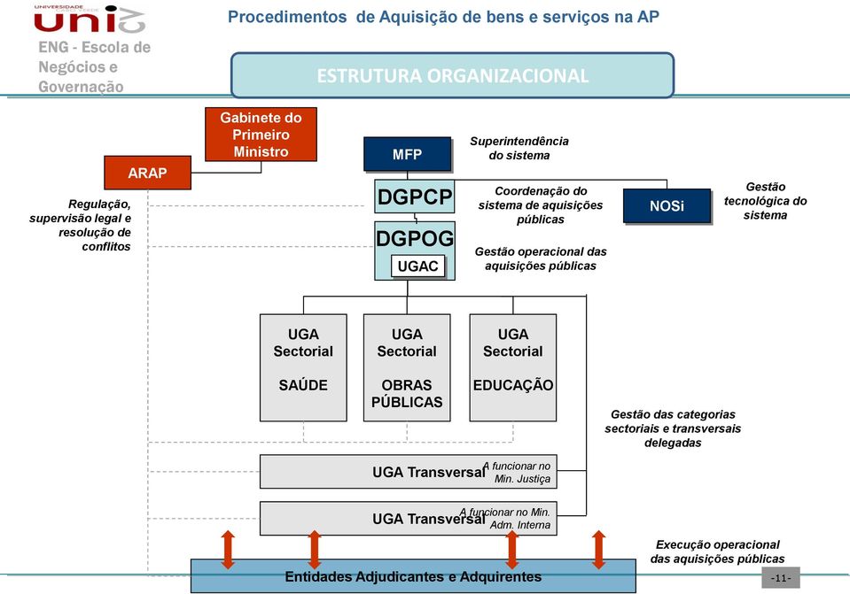 UGA Sectorial UGA Sectorial UGA Sectorial SAÚDE OBRAS PÚBLICAS EDUCAÇÃO Gestão das categorias sectoriais e transversais delegadas UGA Transversal A