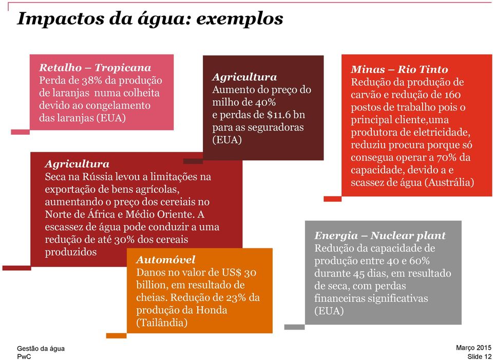 A escassez de água pode conduzir a uma redução de até 30% dos cereais produzidos Automóvel Danos no valor de US$ 30 billion, em resultado de cheias.