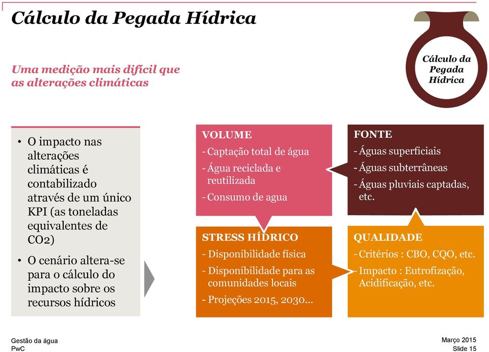 - Água reciclada e reutilizada - Consumo de agua STRESS HÍDRICO - Disponibilidade física - Disponibilidade para as comunidades locais - Projeções 2015, 2030.