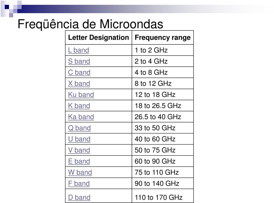GHz 2 to 4 GHz 4 to 8 GHz 8 to 12 GHz 12 to 18 GHz 18 to 26.5 GHz 26.