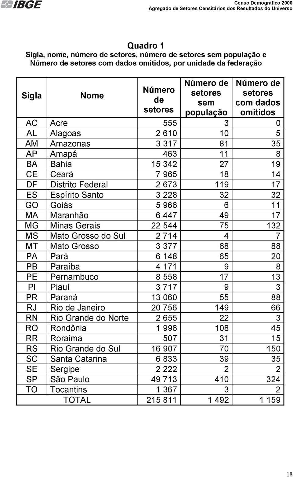 Espírito Santo 3 228 32 32 GO Goiás 5 966 6 11 MA Maranhão 6 447 49 17 MG Minas Gerais 22 544 75 132 MS Mato Grosso do Sul 2 714 4 7 MT Mato Grosso 3 377 68 88 PA Pará 6 148 65 20 PB Paraíba 4 171 9