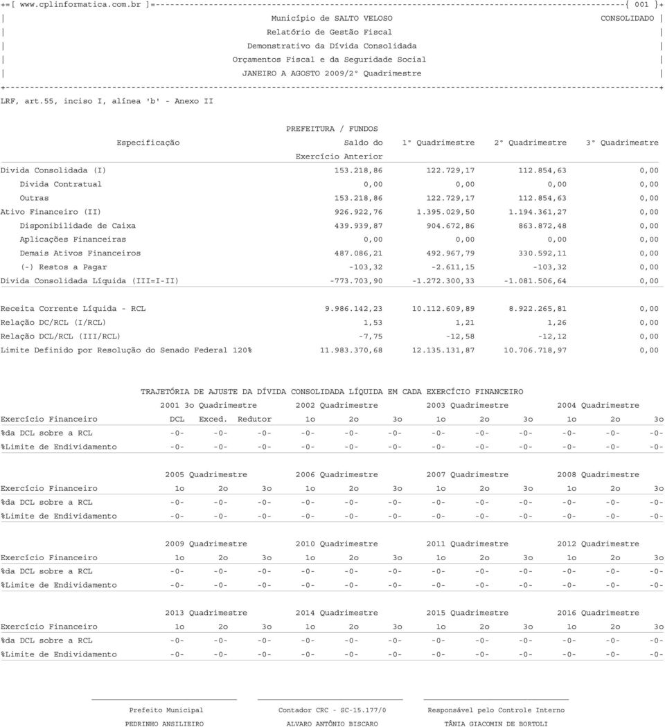 854,63 0,00 Divida Contratual 0,00 0,00 0,00 0,00 Outras 153.218,86 122.729,17 112.854,63 0,00 Ativo Financeiro (II) 926.922,76 1.395.029,50 1.194.361,27 0,00 Disponibilidade de Caixa 439.939,87 904.