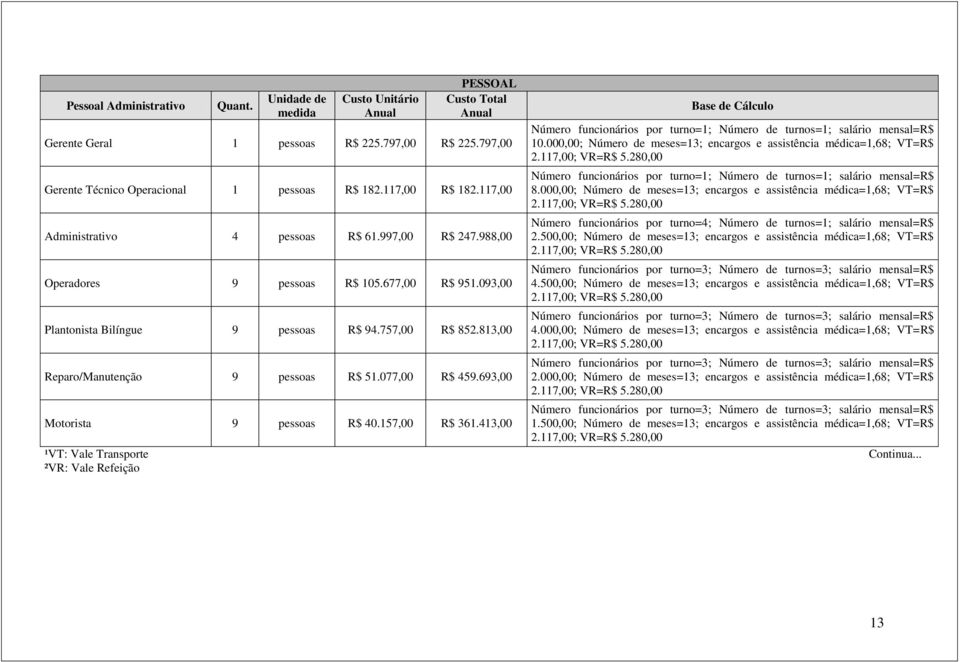 813,00 Reparo/Manutenção 9 pessoas R$ 51.077,00 R$ 459.693,00 Motorista 9 pessoas R$ 40.157,00 R$ 361.