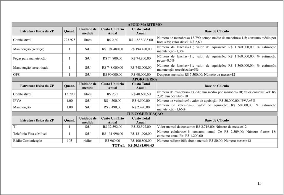 800,00 Número de lanchas=11; valor de aquisição: R$ 1.360.000,00; % estimação manutenção=1,3% Número de lanchas=11; valor de aquisição: R$ 1.360.000,00; % estimação peças=0,5% Manutenção terceirizada 1 S/U R$ 748.