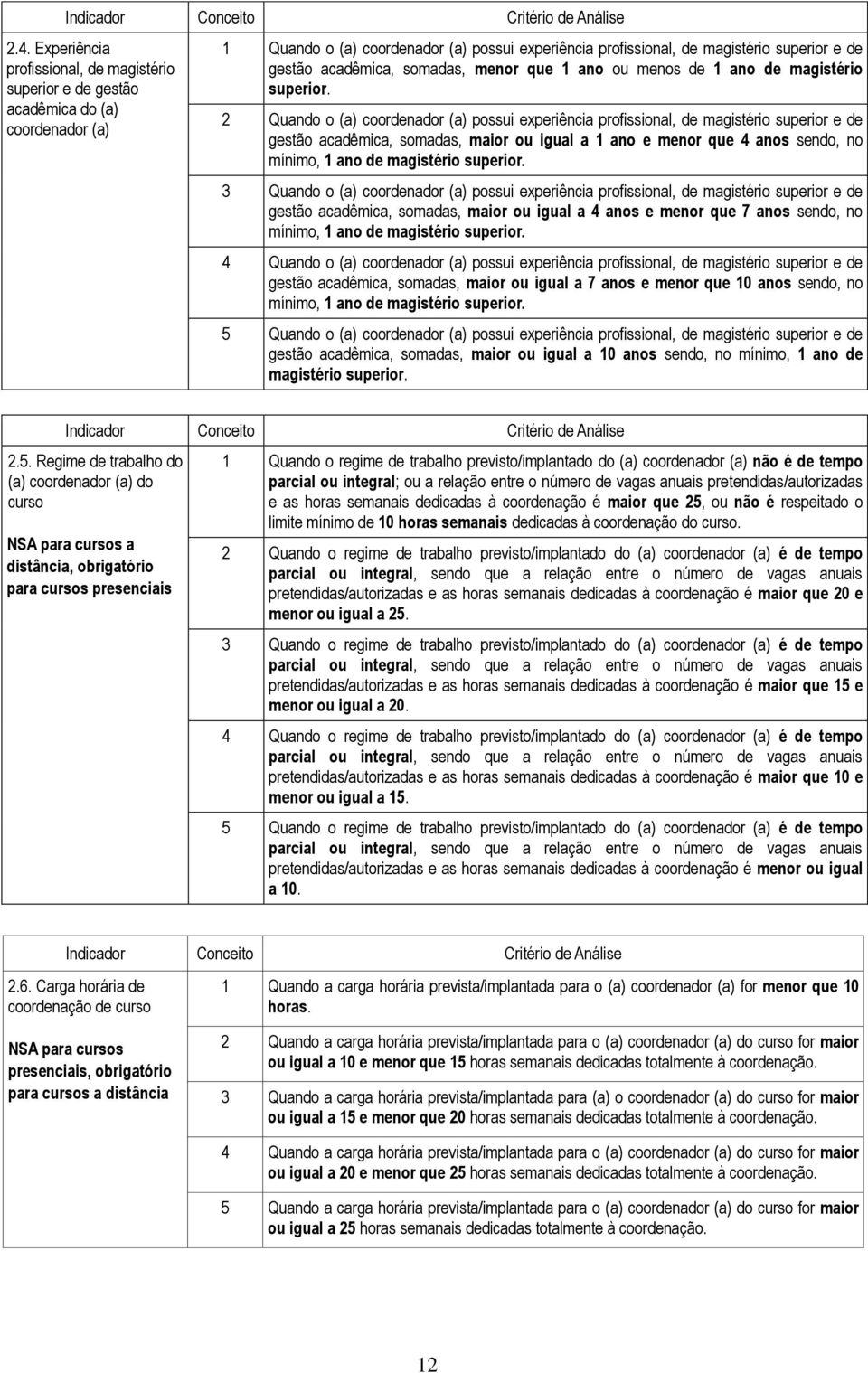 2 Quando o (a) coordenador (a) possui experiência profissional, de magistério superior e de gestão acadêmica, somadas, maior ou igual a 1 ano e menor que 4 anos sendo, no mínimo, 1 ano de magistério