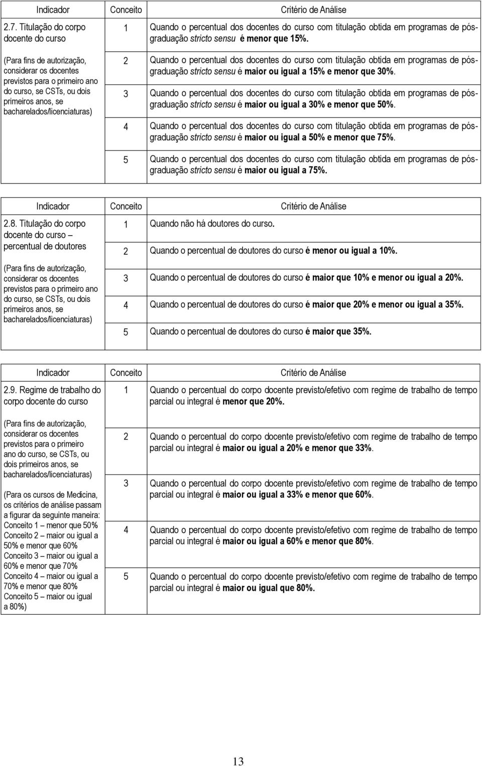 com titulação obtida em programas de pósgraduação stricto sensu é maior ou igual a 15% e menor que 30%.