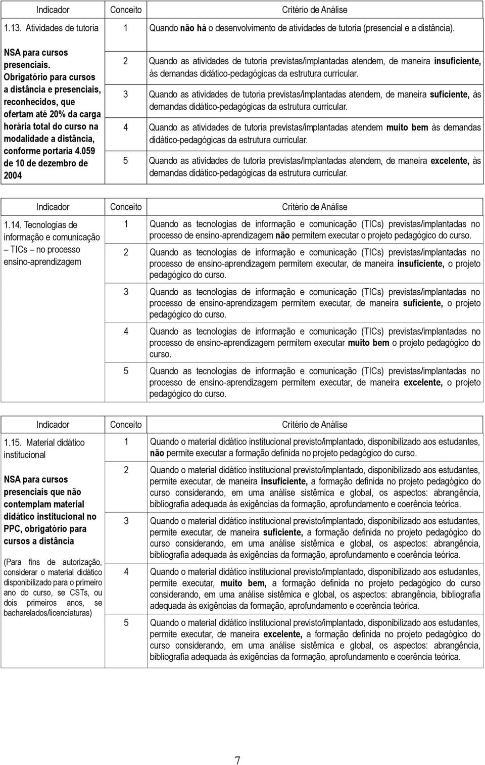 059 de 10 de dezembro de 2004 1 Quando não há o desenvolvimento de atividades de tutoria (presencial e a distância).