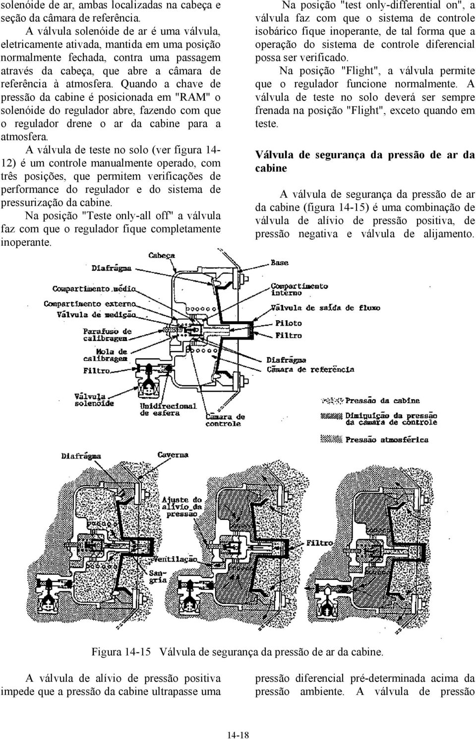 Quando a chave de pressão da cabine é posicionada em "RAM" o solenóide do regulador abre, fazendo com que o regulador drene o ar da cabine para a atmosfera.