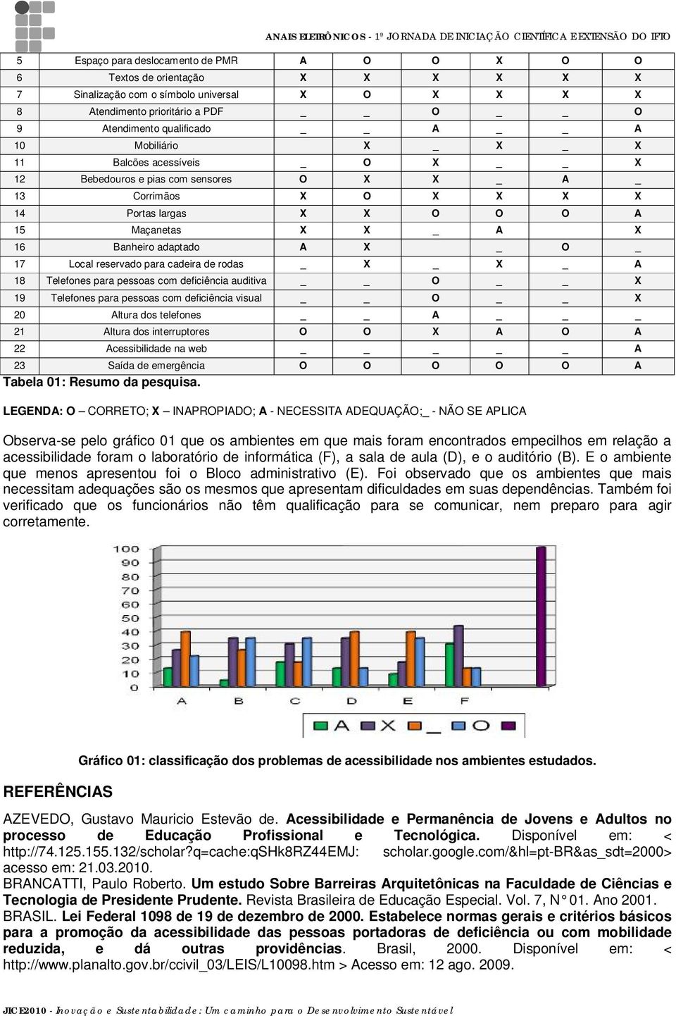 _ O _ 17 Local reservado para cadeira de rodas _ X _ X _ A 18 Telefones para pessoas com deficiência auditiva O X 19 Telefones para pessoas com deficiência visual O X 20 Altura dos telefones A _ 21