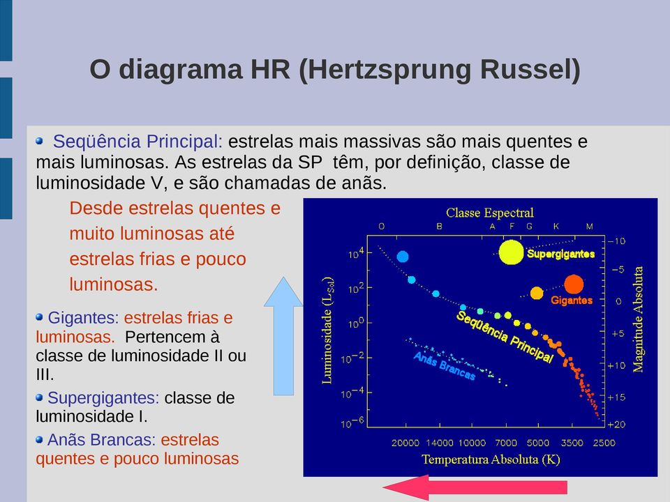 Desde estrelas quentes e muito luminosas até estrelas frias e pouco luminosas.