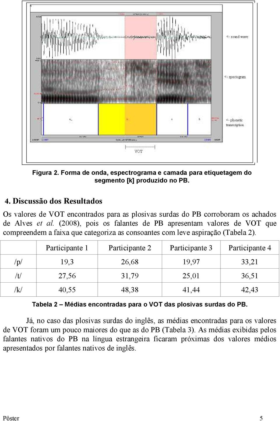 (2008), pois os falantes de PB apresentam valores de VOT que compreendem a faixa que categoriza as consoantes com leve aspiração (Tabela 2).