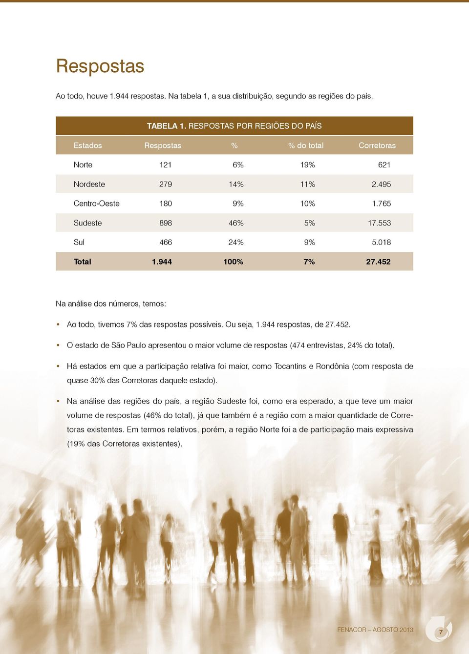 018 Total 1.944 100% 7% 27.452 Na análise dos números, temos: Ao todo, tivemos 7% das respostas possíveis. Ou seja, 1.944 respostas, de 27.452. O estado de São Paulo apresentou o maior volume de respostas (474 entrevistas, 24% do total).