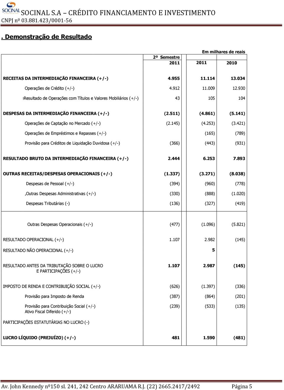 253) (3.421) Operações de Empréstimos e Repasses (+/-) (165) (789) Provisão para Créditos de Liquidação Duvidosa (+/-) (366) (443) (931) RESULTADO BRUTO DA INTERMEDIAÇÃO FINANCEIRA (+/-) 2.444 6.