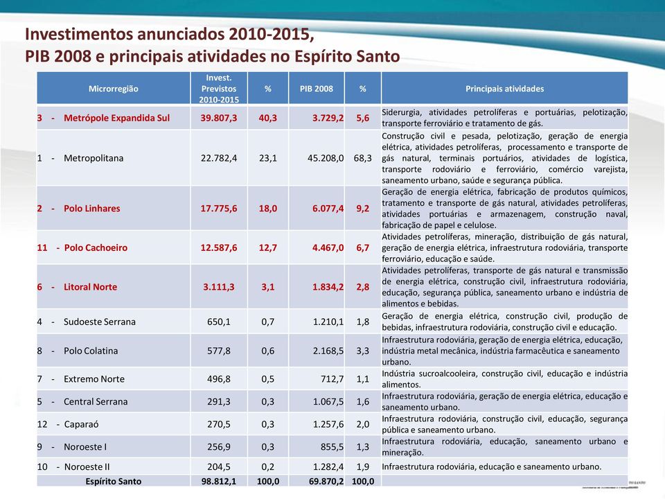 834,2 2,8 4 - Sudoeste Serrana 650,1 0,7 1.210,1 1,8 8 - Polo Colatina 577,8 0,6 2.168,5 3,3 7 - Extremo Norte 496,8 0,5 712,7 1,1 5 - Central Serrana 291,3 0,3 1.067,5 1,6 12 - Caparaó 270,5 0,3 1.