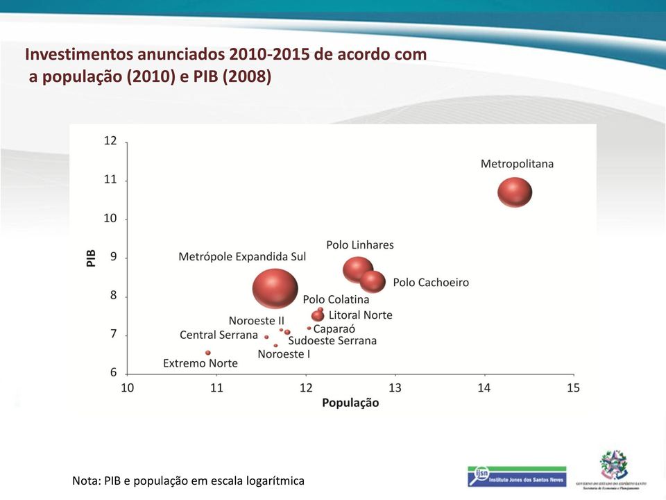 população (2010) e PIB (2008)