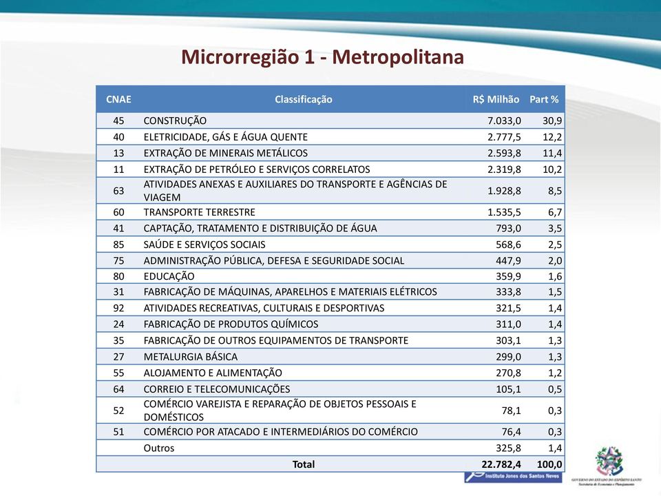 535,5 6,7 41 CAPTAÇÃO, TRATAMENTO E DISTRIBUIÇÃO DE ÁGUA 793,0 3,5 85 SAÚDE E SERVIÇOS SOCIAIS 568,6 2,5 75 ADMINISTRAÇÃO PÚBLICA, DEFESA E SEGURIDADE SOCIAL 447,9 2,0 80 EDUCAÇÃO 359,9 1,6 31