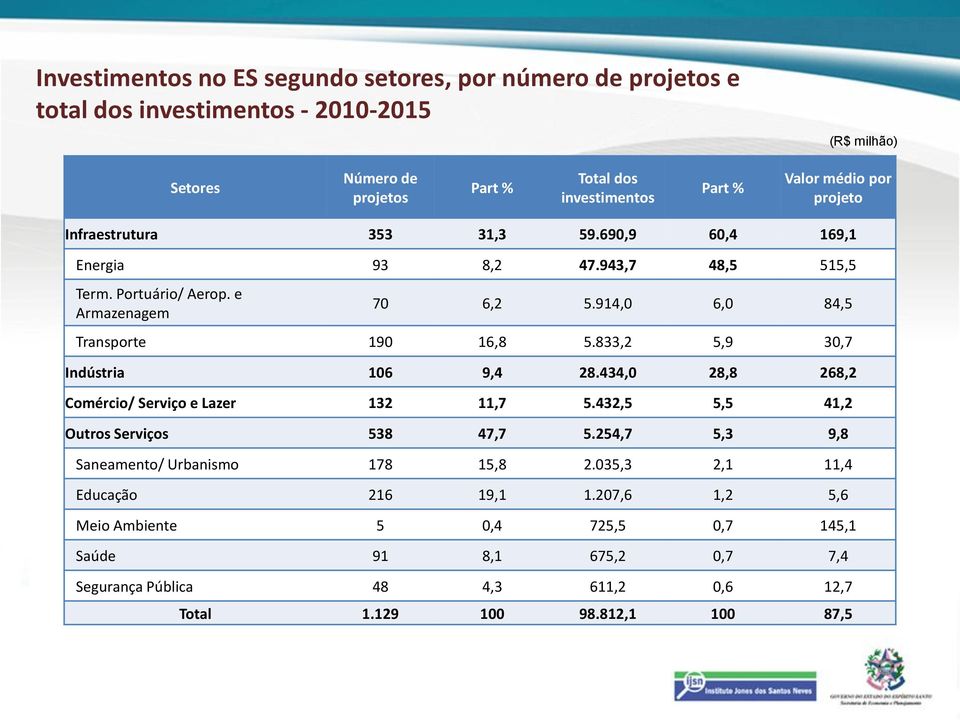 833,2 5,9 30,7 Indústria 106 9,4 28.434,0 28,8 268,2 Comércio/ Serviço e Lazer 132 11,7 5.432,5 5,5 41,2 Outros Serviços 538 47,7 5.254,7 5,3 9,8 Saneamento/ Urbanismo 178 15,8 2.