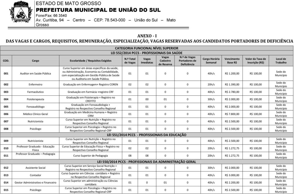 º Total Vagas Cadastro Portadores de de Vagas Imediatas de Reserva Deficiência Curso Superior em áreas específicas da saúde, 001 Auditor em Saúde Pública ou Administração, Economia ou Contabilidade,