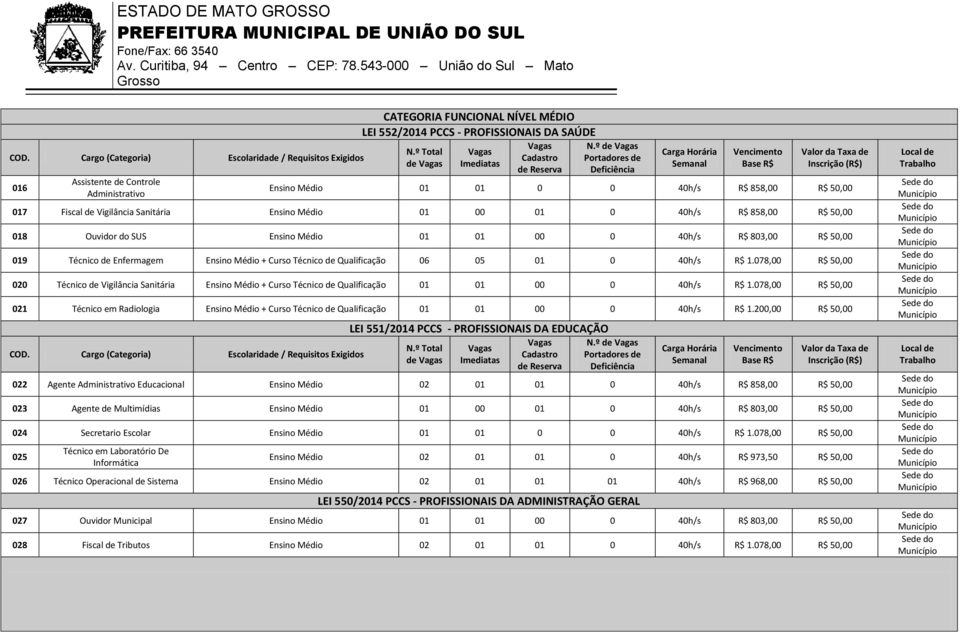 Ensino Médio 01 01 0 0 40h/s R$ 858,00 R$ 50,00 017 Fiscal de Vigilância Sanitária Ensino Médio 01 00 01 0 40h/s R$ 858,00 R$ 50,00 018 Ouvidor do SUS Ensino Médio 01 01 00 0 40h/s R$ 803,00 R$ 50,00