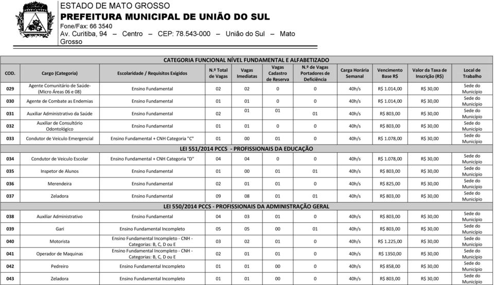 Inscrição (R$) Ensino Fundamental 02 02 0 0 40h/s R$ 1.014,00 R$ 30,00 030 Agente de Combate as Endemias Ensino Fundamental 01 01 0 0 40h/s R$ 1.