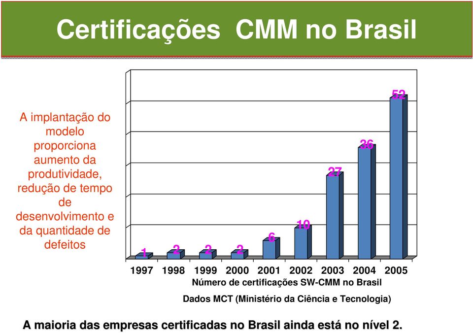 2000 2001 2002 2003 2004 2005 Número de certificações SW-CMM no Brasil 36 Dados MCT