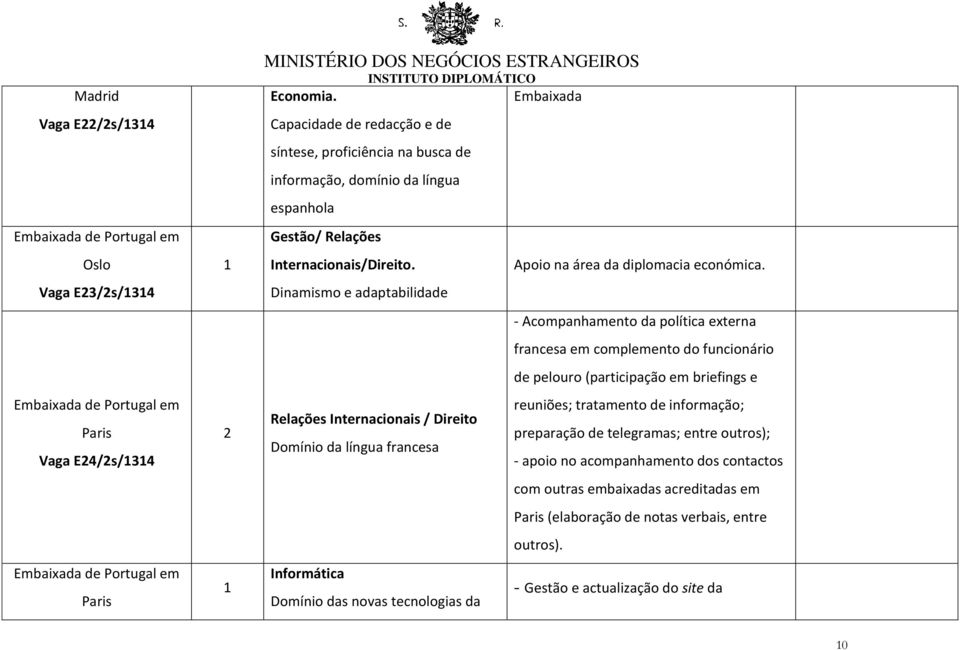 Dinamismo e adaptabilidade Relações Internacionais / Direito Domínio da língua francesa Informática Domínio das novas tecnologias da Embaixada Apoio na área da diplomacia económica.