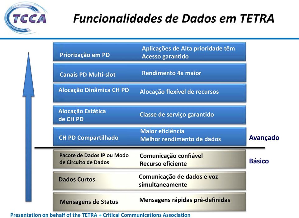 IP ou Modo de Circuito de Dados Dados Curtos Mensagens de Status Classe de serviço garantido Maior eficiência Melhor rendimento de