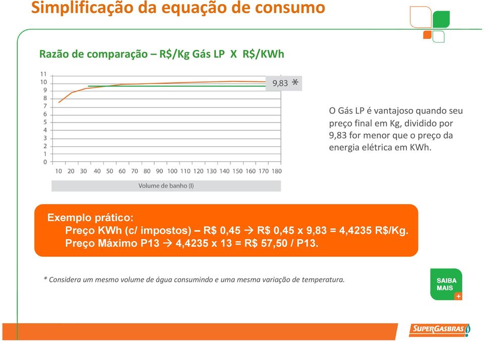 Exemplo prático: Aquecimento Preço KWh (c/ impostos) Transporte R$ 0,45 R$ Estagnadas 0,45 x 9,83 = 4,4235