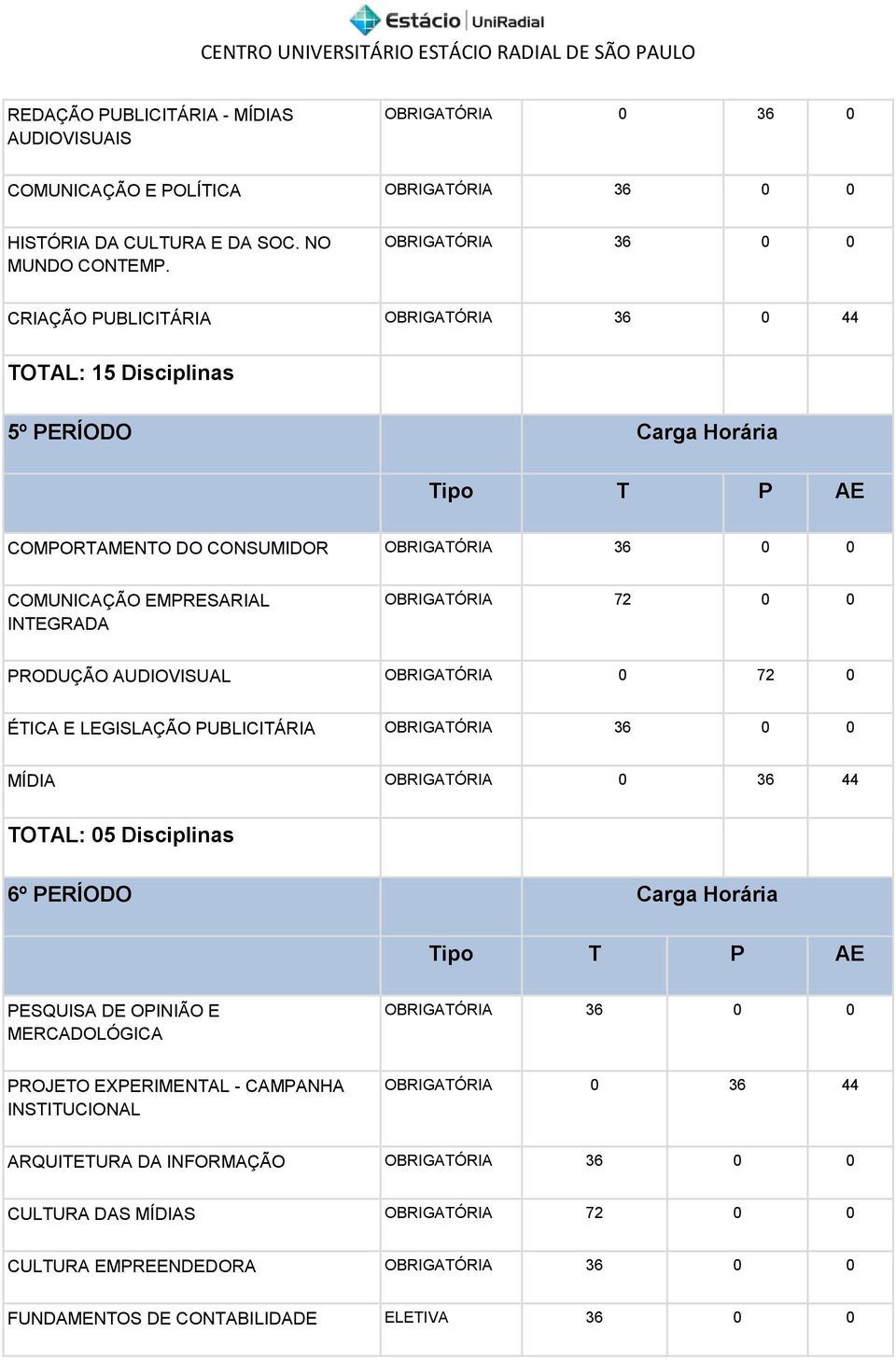 72 0 0 PRODUÇÃO AUDIOVISUAL OBRIGATÓRIA 0 72 0 ÉTICA E LEGISLAÇÃO PUBLICITÁRIA OBRIGATÓRIA 36 0 0 MÍDIA OBRIGATÓRIA 0 36 44 TOTAL: 05 Disciplinas 6º PERÍODO Carga Horária PESQUISA DE OPINIÃO E