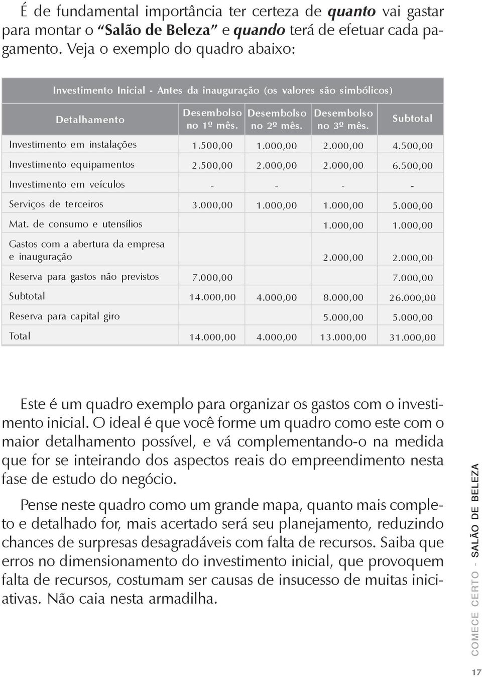 Subtotal Investimento em instalações 1.500,00 1.000,00 2.000,00 4.500,00 Investimento equipamentos 2.500,00 2.000,00 2.000,00 6.500,00 Investimento em veículos - - - - Serviços de terceiros 3.