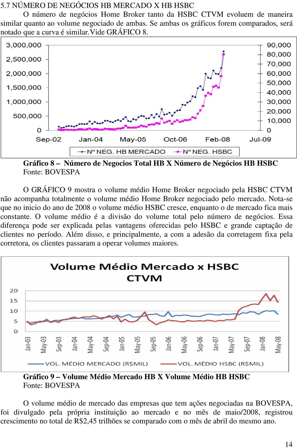 Gráfico 8 Número de Negocios Total HB X Número de Negócios HB HSBC Fonte: BOVESPA O GRÁFICO 9 mostra o volume médio Home Broker negociado pela HSBC CTVM não acompanha totalmente o volume médio Home