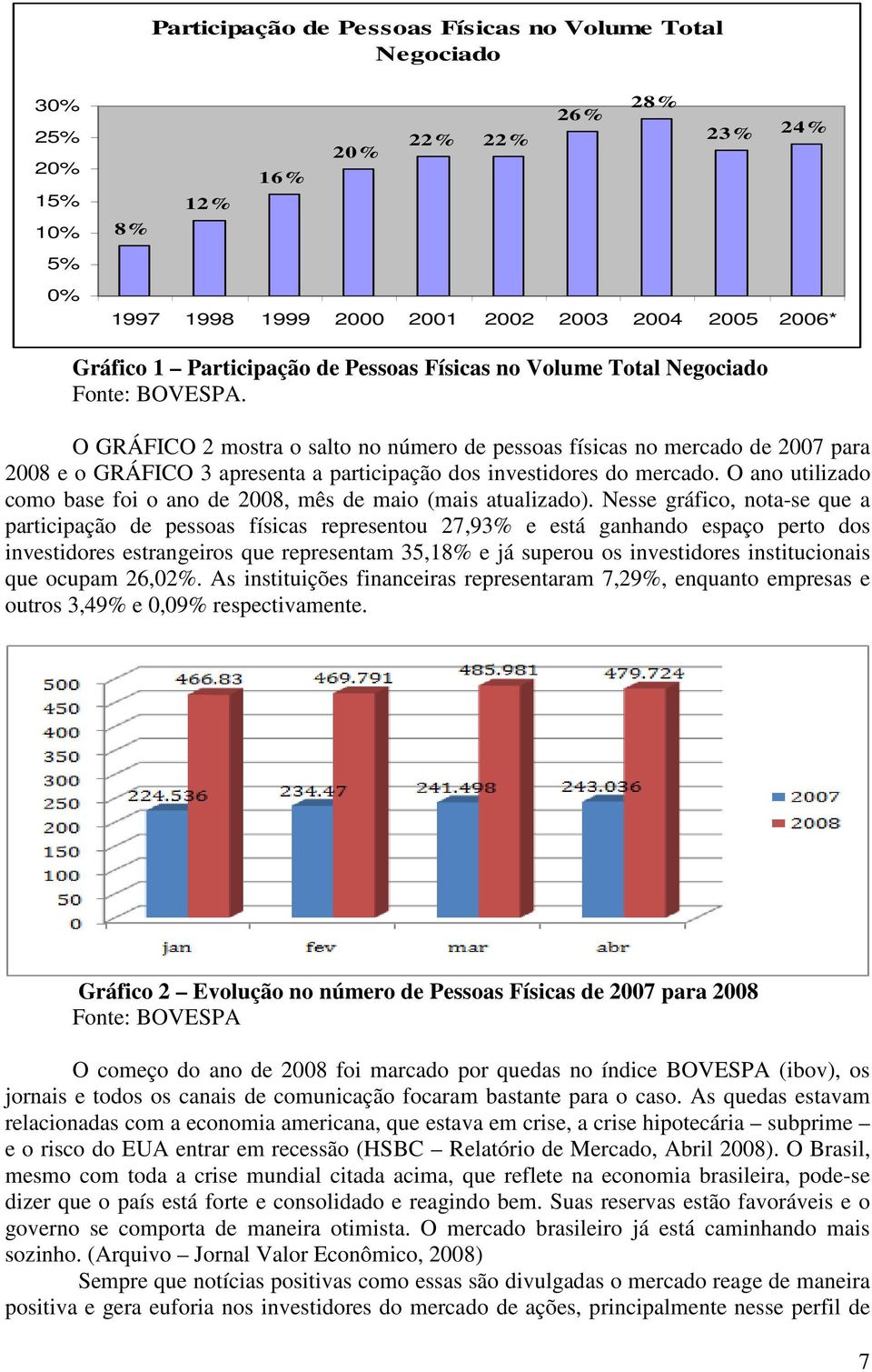 O GRÁFICO 2 mostra o salto no número de pessoas físicas no mercado de 2007 para 2008 e o GRÁFICO 3 apresenta a participação dos investidores do mercado.
