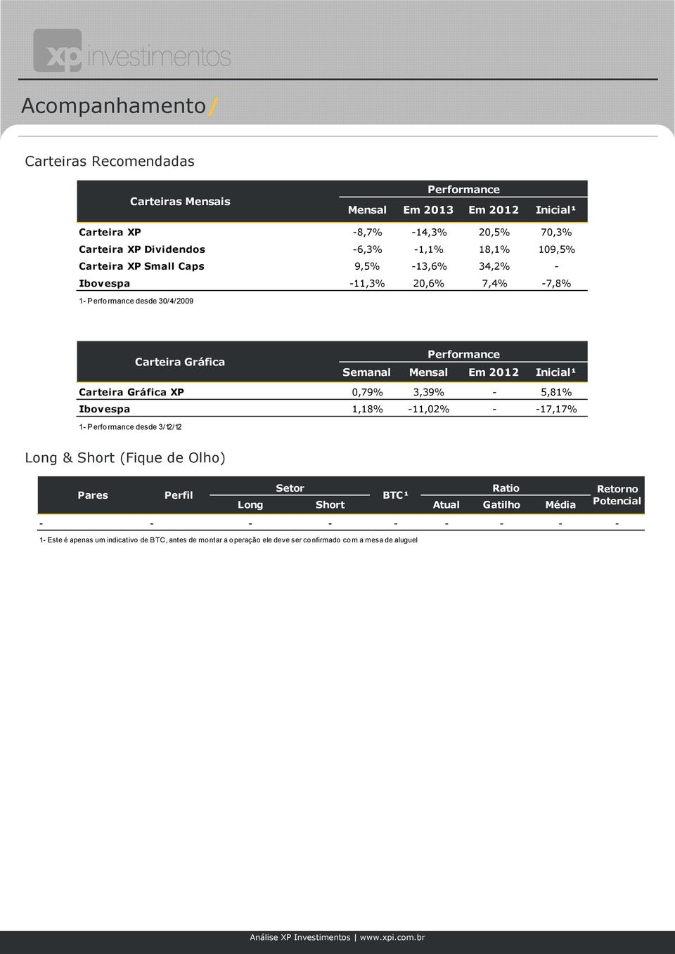 Inicial¹ Carteira Gráfica XP 0,79% 3,39% - 5,81% Ibovespa 1,18% -11,02% - -17,17% 1 - Performance desde 3/12/12 Long & Short (Fique de Olho) Pares Perfil Setor Ratio BTC¹