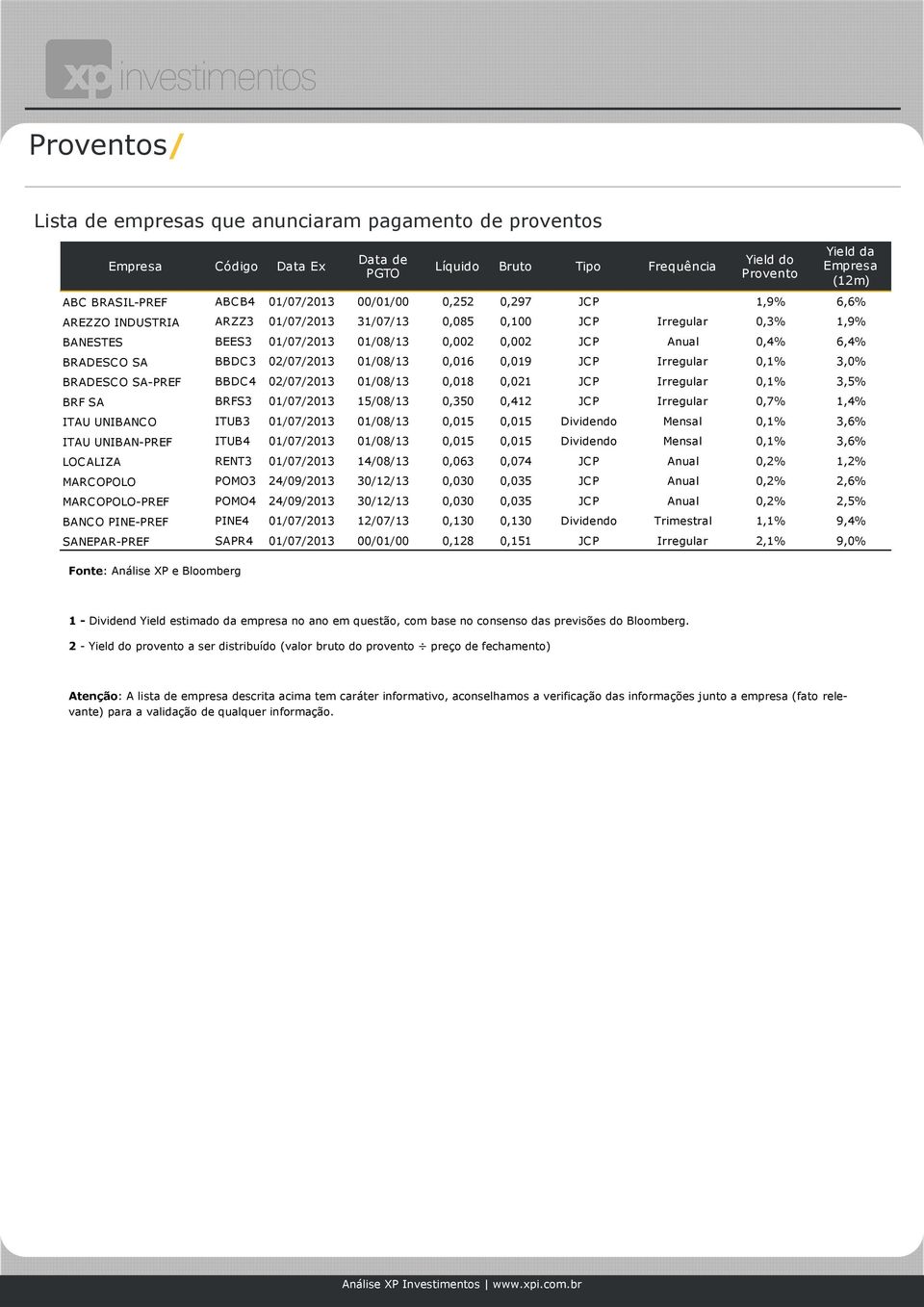 JCP Anual 0,4% 6,4% BRADESCO SA BBDC3 02/07/2013 01/08/13 0,016 0,019 JCP Irregular 0,1% 3,0% BRADESCO SA-PREF BBDC4 02/07/2013 01/08/13 0,018 0,021 JCP Irregular 0,1% 3,5% BRF SA BRFS3 01/07/2013