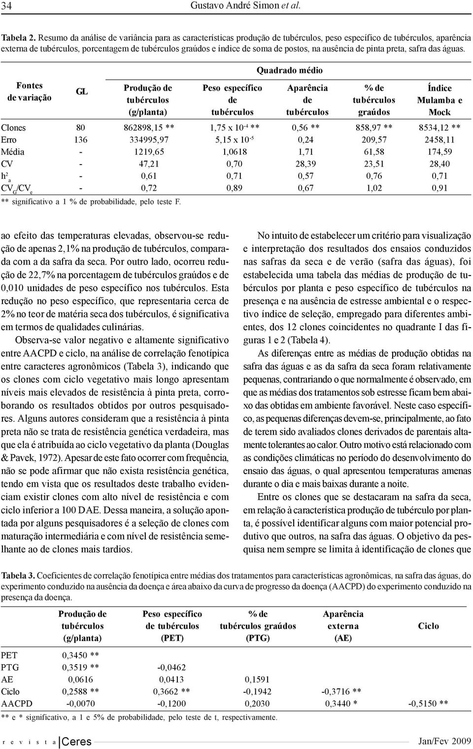 Fontes variação GL Produção Peso específico Quadrado médio Aparência % graúdos Índice Mulamba e Mock Clones 80 862898,15 ** 1,75 x 10-4 ** 0,56 ** 858,97 ** 8534,12 ** Erro 136 334995,97 5,15 x 10-5