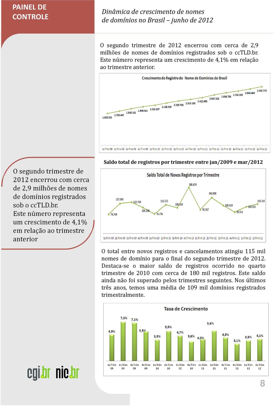 Este número representa um crescimento de 4,1% em relação ao trimestre anterior Saldo total de registros por trimestre entre jan/2009 e mar/2012 O total entre novos registros e cancelamentos atingiu