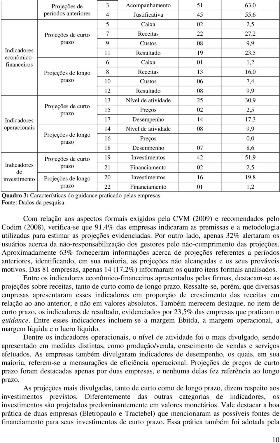 Desempenho 14 17,3 14 Nível de atividade 08 9,9 16 Preços 0,0 18 Desempenho 07 8,6 curto 19 Investimentos 42 51,9 prazo 21 Financiamento 02 2,5 longo 20 Investimentos 16 19,8 prazo 22 Financiamento