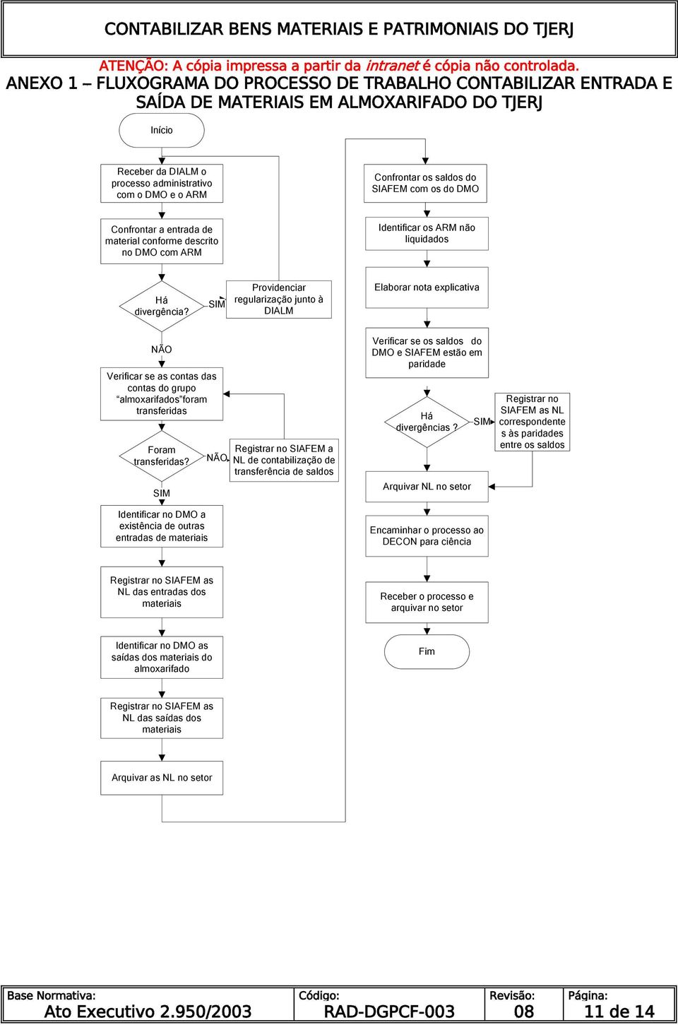 Providenciar regularização junto à DIALM Elaborar nota explicativa NÃO Verificar se as contas das contas do grupo almoxarifados foram transferidas Foram transferidas?